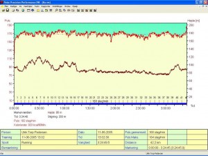 Puls Kurve fra Aarhus Marathon