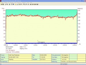 Pulskurve fra Strand Marathon